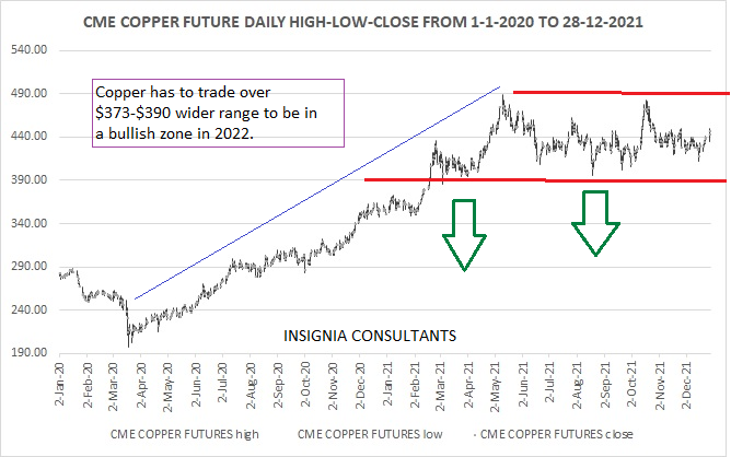 Asian Metals Market Update: 2022 Copper Forecast