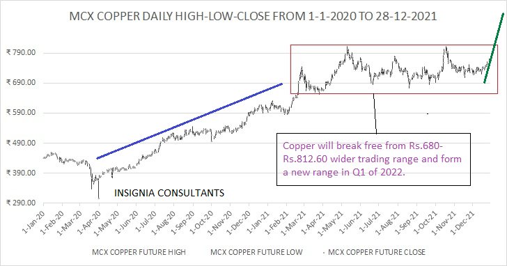 Asian Metals Market Update: 2022 Copper Forecast