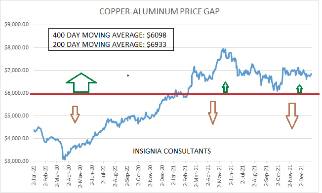 Asian Metals Market Update: 2022 Copper Forecast