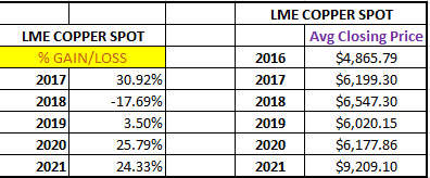 Asian Metals Market Update: 2022 Copper Forecast