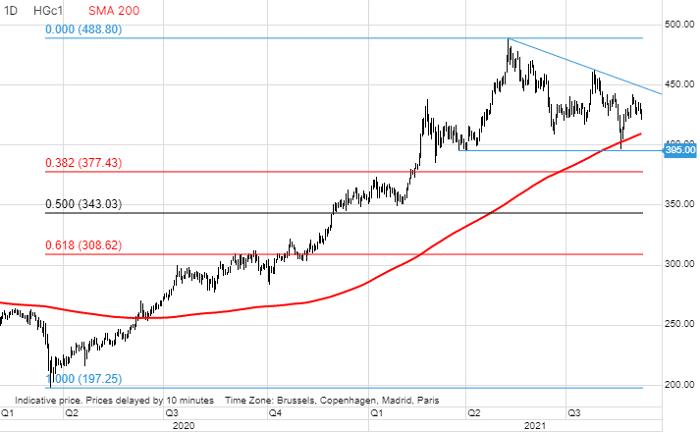 Copper's Long-Term Bullish Potential Remains