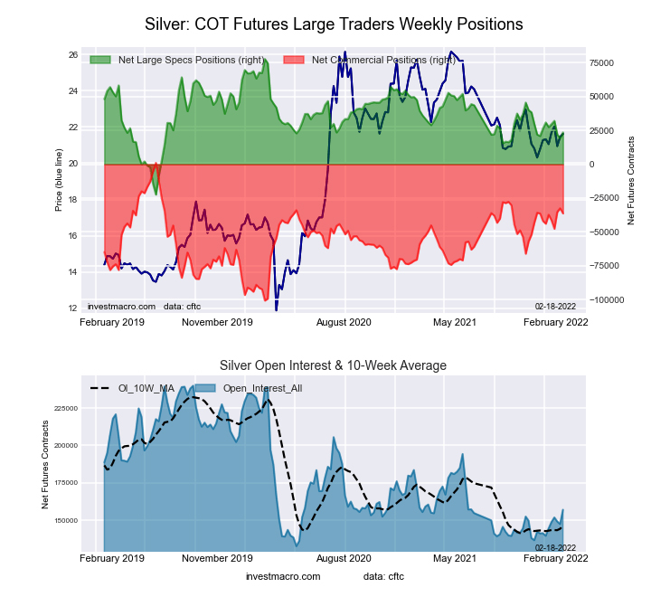 Metals Speculators Boosted Their Copper Bullish Bets To 15-Week High