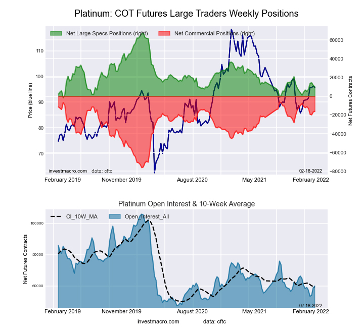 Metals Speculators Boosted Their Copper Bullish Bets To 15-Week High