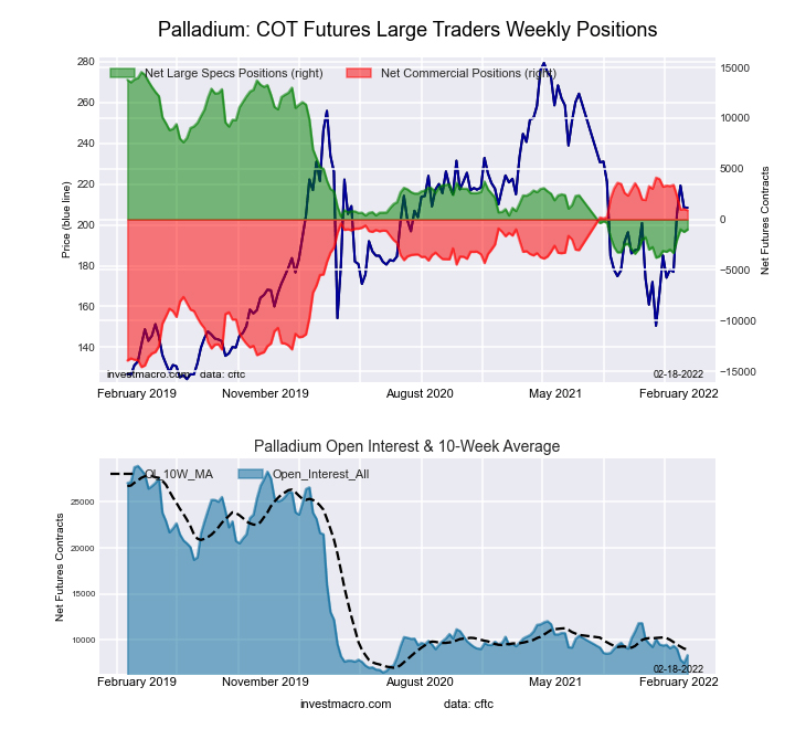 Metals Speculators Boosted Their Copper Bullish Bets To 15-Week High