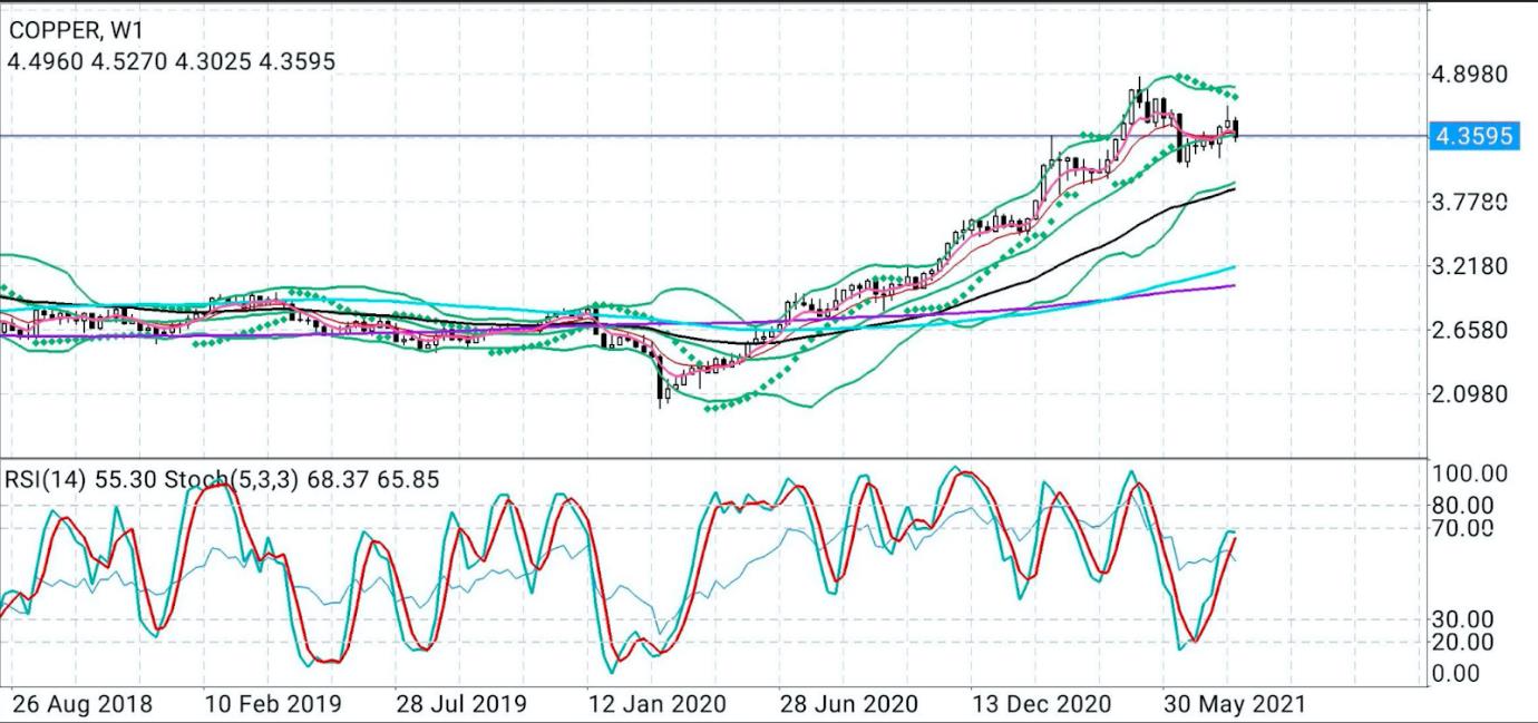 Copper: As Bears Claw The Red Metal, Could It Slip Below $4?